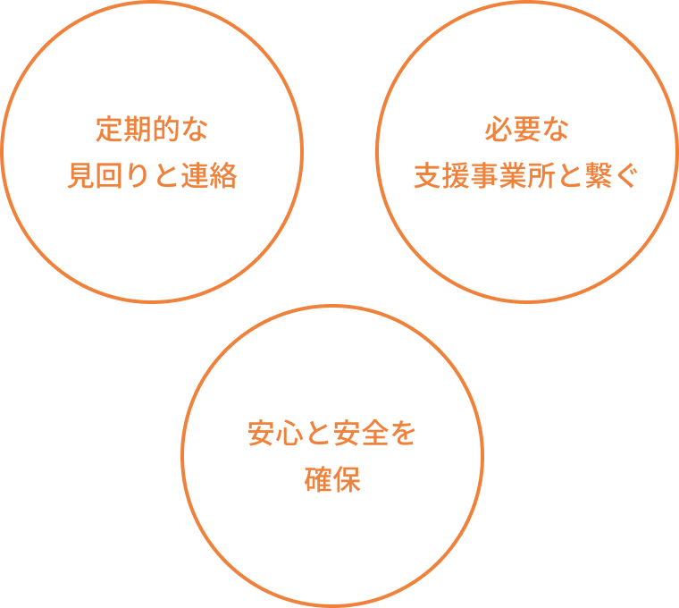 定期的な見回りと連絡・必要な支援事業所と繋ぐ・安心と安全を確保